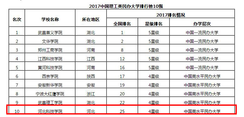 2017年中国民办大学排行榜揭晓，我校名列中国理工类民办大学第10位
